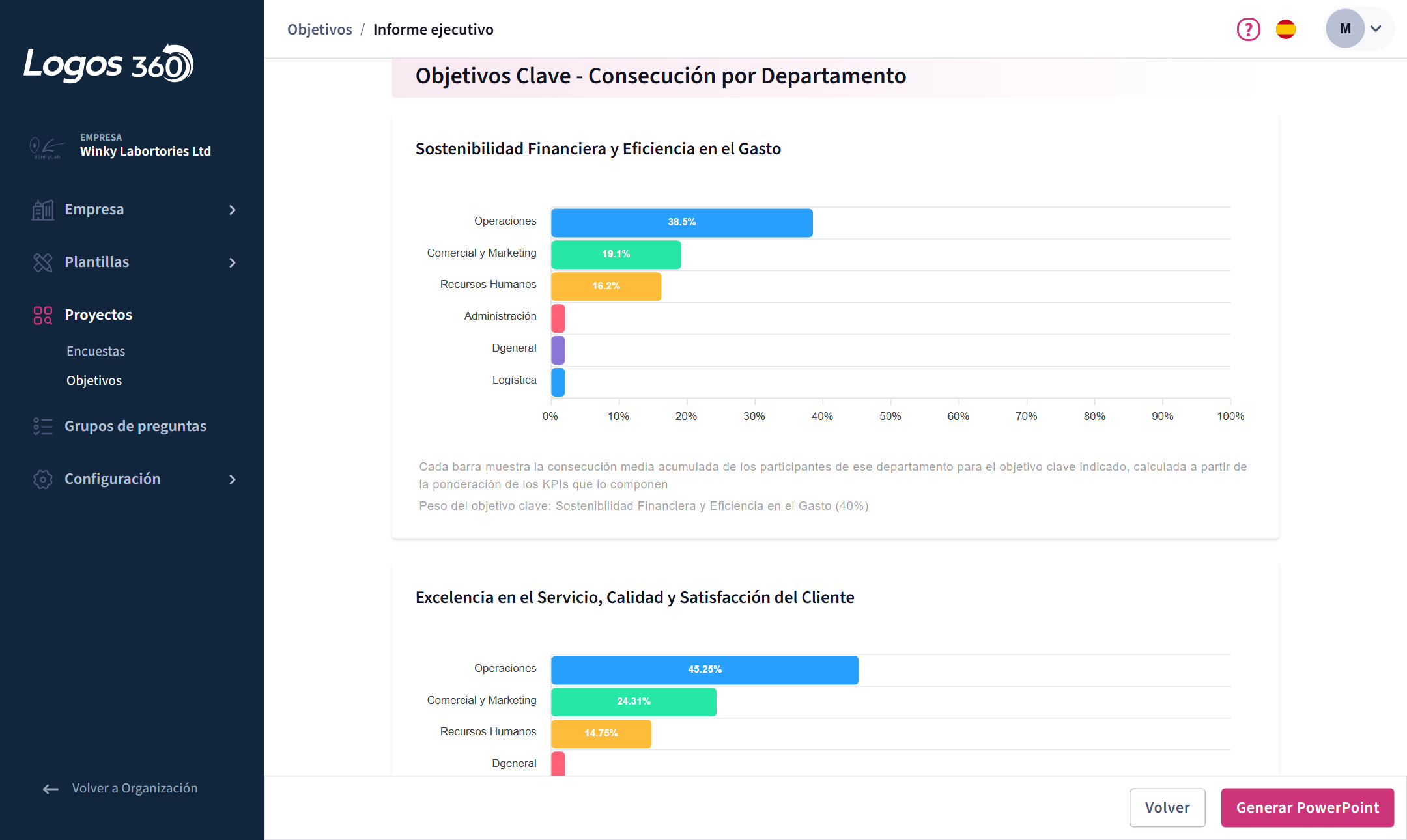 Objetivos Clave — Consecución por Departamento